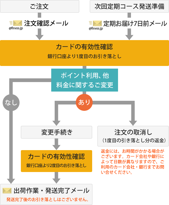 サジーのフィネス