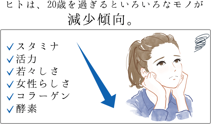 ヒトは、20歳を過ぎるといろいろなモノが減少傾向