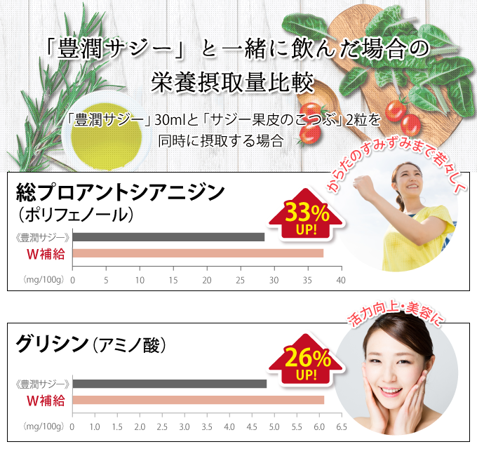 「豊潤サジー」と一緒に飲んだ場合の栄養摂取量比較